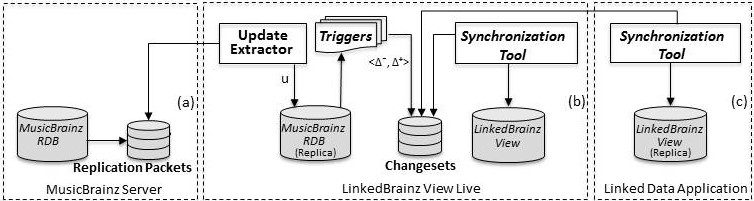 Proposed architecture